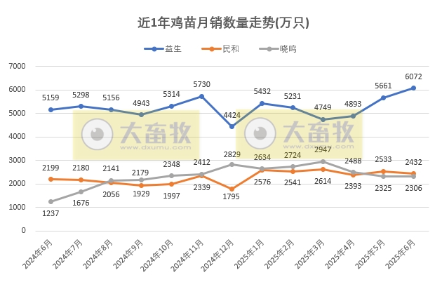 9家上市家禽企业2025年6月及上半年肉鸡和鸡苗销售情况PK