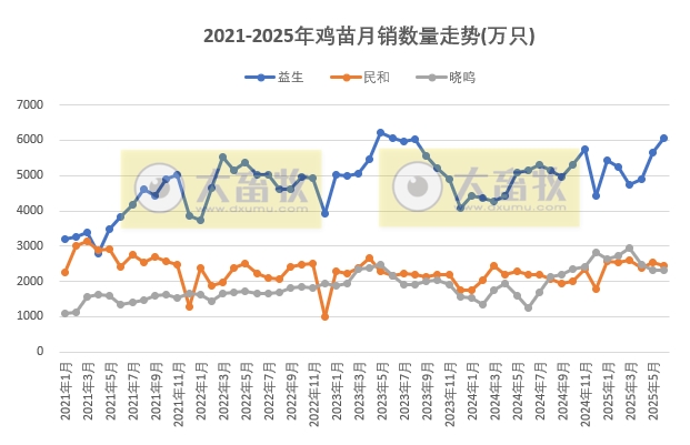 9家上市家禽企业2025年6月及上半年肉鸡和鸡苗销售情况PK