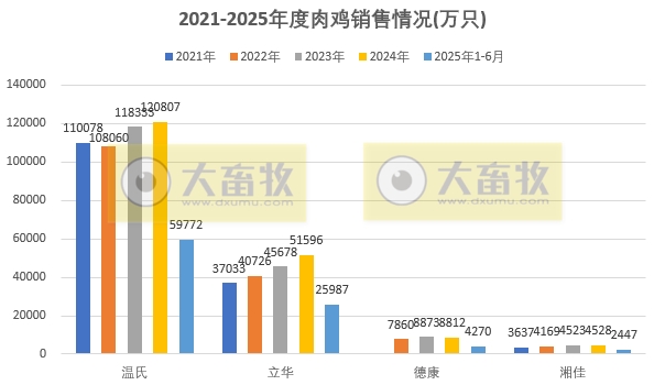 9家上市家禽企业2025年6月及上半年肉鸡和鸡苗销售情况PK