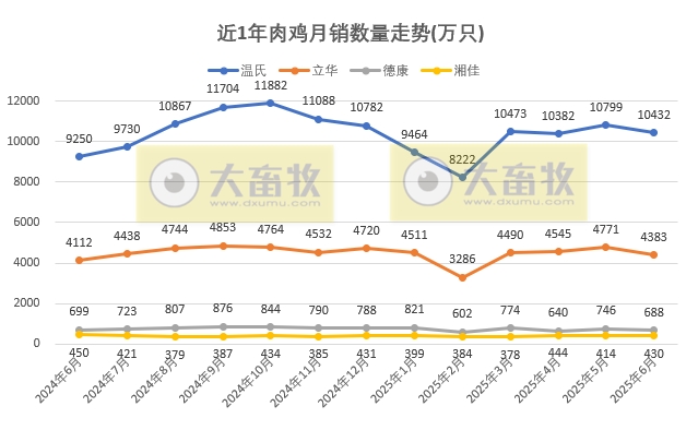 9家上市家禽企业2025年6月及上半年肉鸡和鸡苗销售情况PK