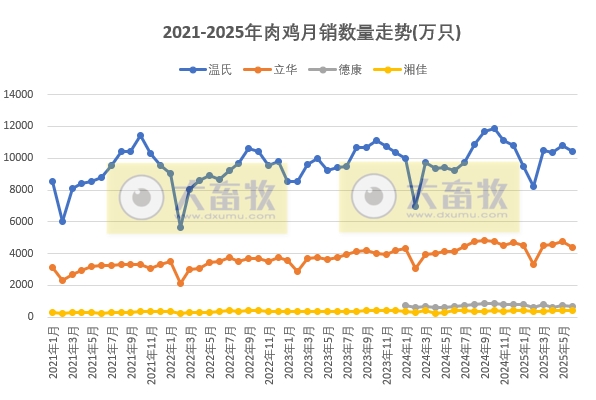 9家上市家禽企业2025年6月及上半年肉鸡和鸡苗销售情况PK