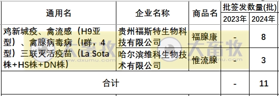 最新禽腺病毒疫苗品种和厂家汇总（2024年版）
