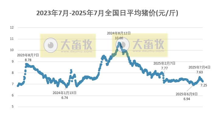 2025.07.16 今天猪价行情——大多数省份出现下跌，发改委表示猪价波动有限，上半年生猪出栏3.66亿头增0.6%，23家上市猪企生猪销量占30%