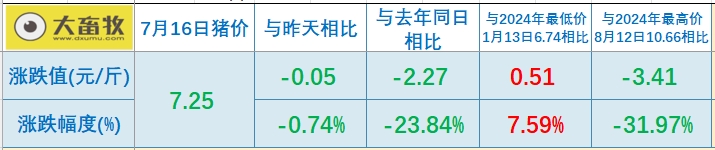2025.07.16 今天猪价行情——大多数省份出现下跌，发改委表示猪价波动有限，上半年生猪出栏3.66亿头增0.6%，23家上市猪企生猪销量占30%