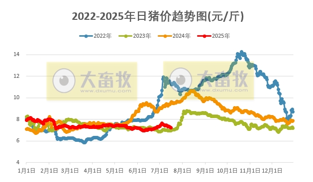 2025.07.16 今天猪价行情——大多数省份出现下跌，发改委表示猪价波动有限，上半年生猪出栏3.66亿头增0.6%，23家上市猪企生猪销量占30%