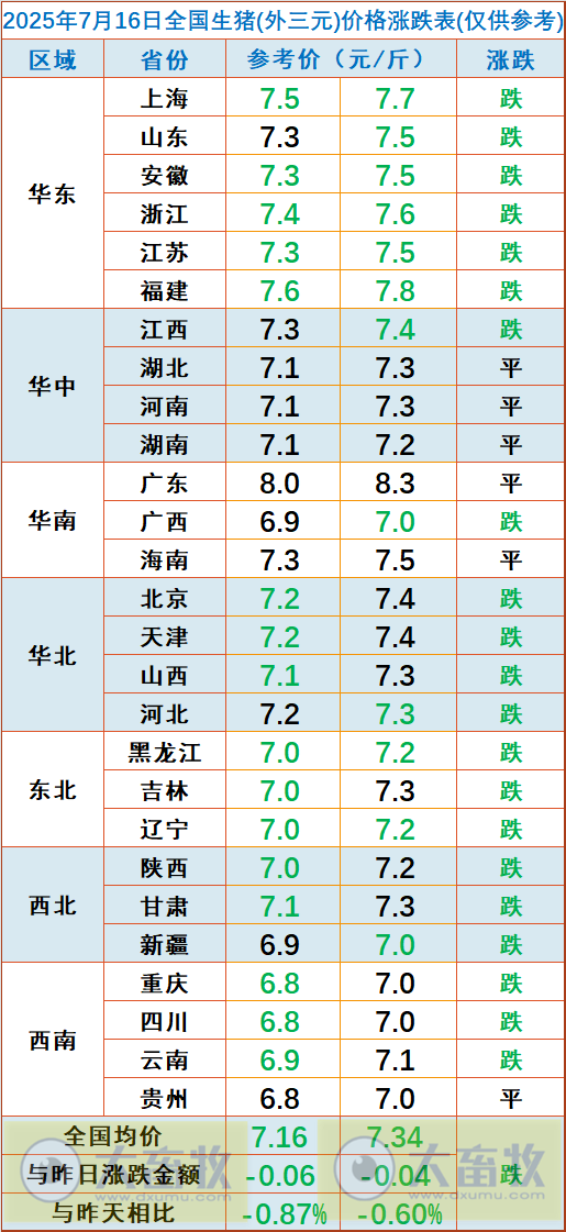2025.07.16 今天猪价行情——大多数省份出现下跌，发改委表示猪价波动有限，上半年生猪出栏3.66亿头增0.6%，23家上市猪企生猪销量占30%