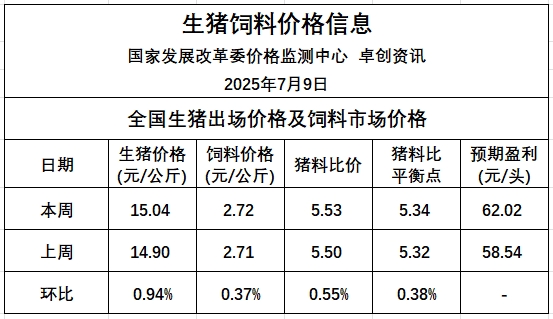 2025.07.16 今天猪价行情——大多数省份出现下跌，发改委表示猪价波动有限，上半年生猪出栏3.66亿头增0.6%，23家上市猪企生猪销量占30%