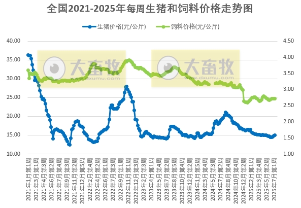 2025.07.16 今天猪价行情——大多数省份出现下跌，发改委表示猪价波动有限，上半年生猪出栏3.66亿头增0.6%，23家上市猪企生猪销量占30%