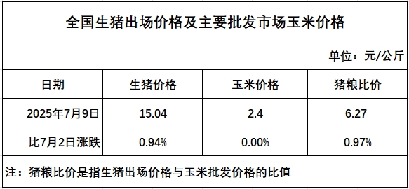 2025.07.16 今天猪价行情——大多数省份出现下跌，发改委表示猪价波动有限，上半年生猪出栏3.66亿头增0.6%，23家上市猪企生猪销量占30%