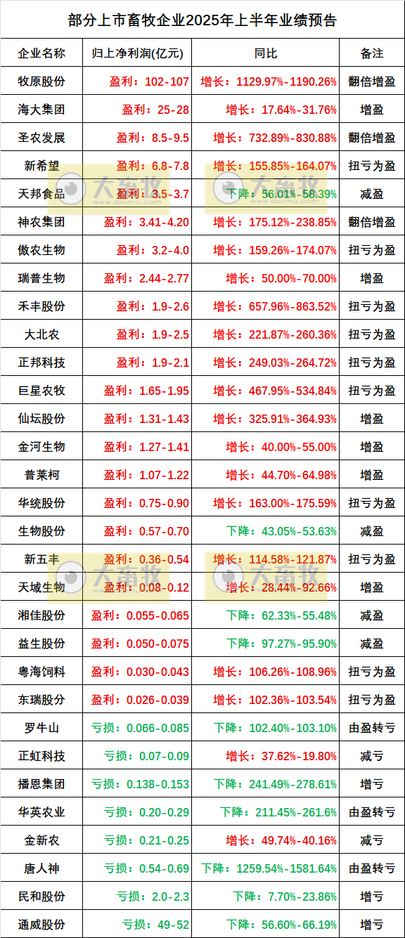 2025.07.16 今天猪价行情——大多数省份出现下跌，发改委表示猪价波动有限，上半年生猪出栏3.66亿头增0.6%，23家上市猪企生猪销量占30%