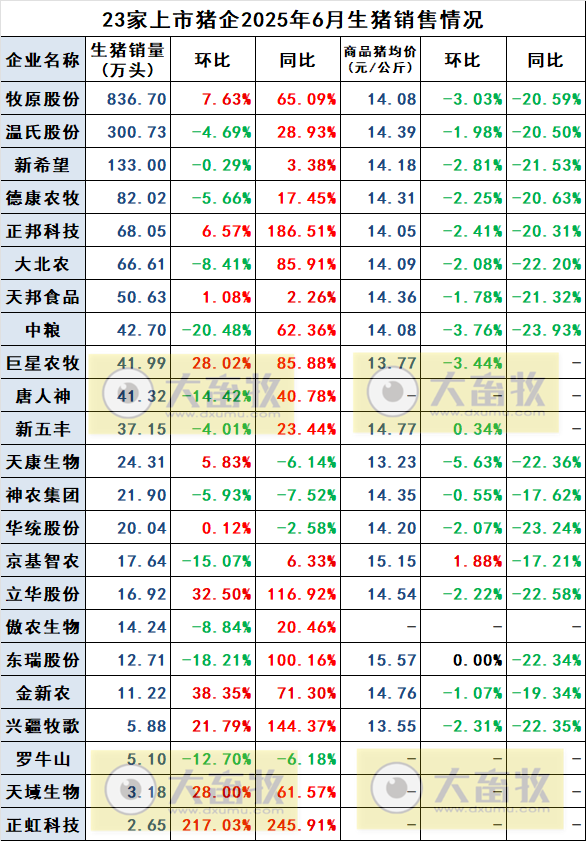 2025.07.16 今天猪价行情——大多数省份出现下跌，发改委表示猪价波动有限，上半年生猪出栏3.66亿头增0.6%，23家上市猪企生猪销量占30%