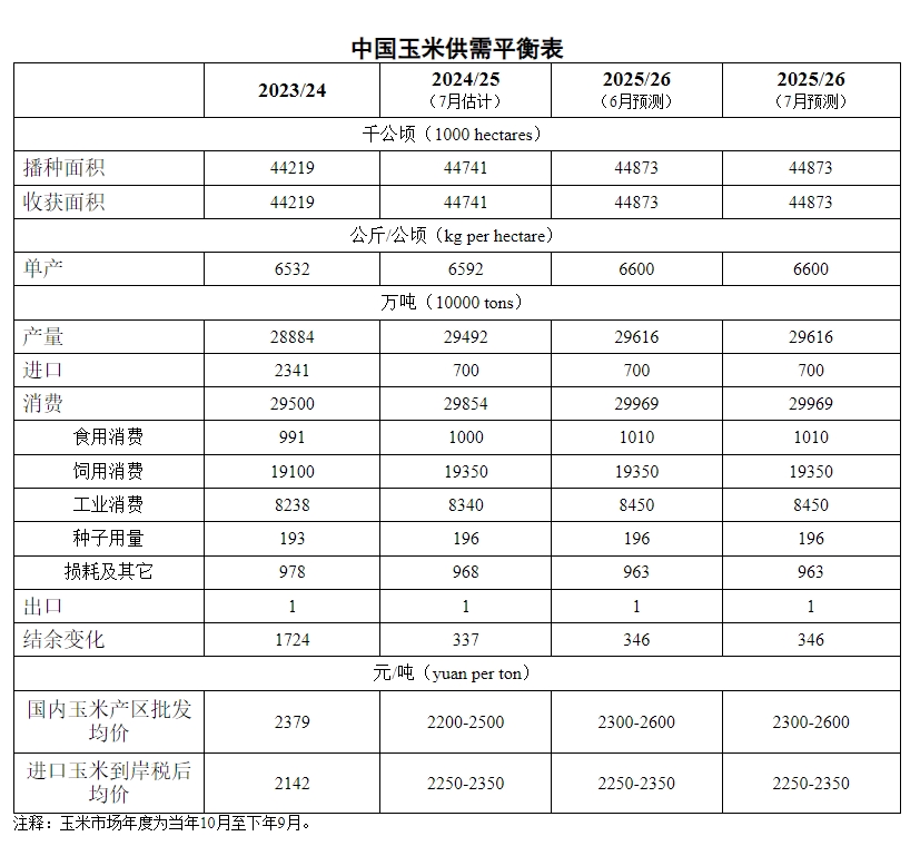 2025年7月中国玉米供需形势分析——国内玉米市场供应相对充足，消费需求处于高位，总体呈现供需紧平衡状态