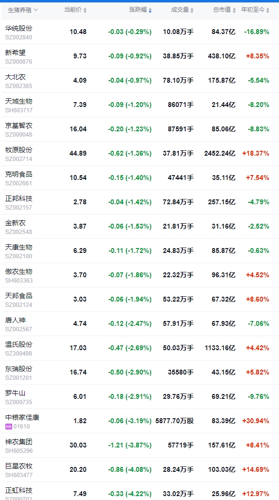 2025.07.16 今天猪价行情——大多数省份出现下跌，发改委表示猪价波动有限，上半年生猪出栏3.66亿头增0.6%，23家上市猪企生猪销量占30%