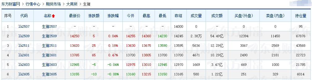 2025.07.16 今天猪价行情——大多数省份出现下跌，发改委表示猪价波动有限，上半年生猪出栏3.66亿头增0.6%，23家上市猪企生猪销量占30%