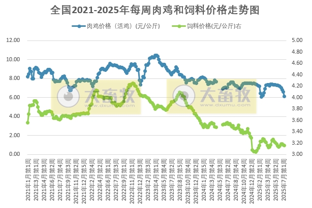 发改委发布2025年7月第2周全国鸡价分析及预测