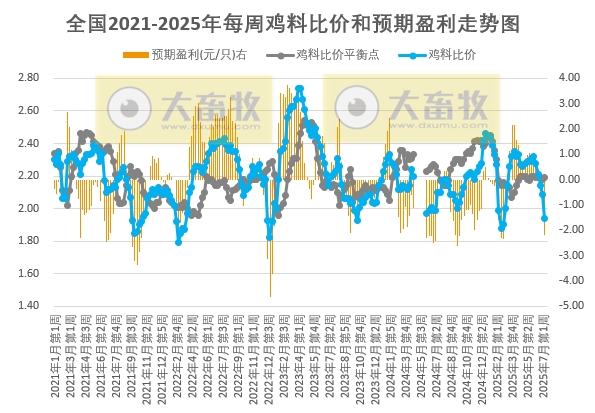 发改委发布2025年7月第2周全国鸡价分析及预测