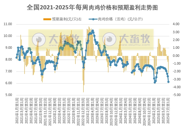 发改委发布2025年7月第2周全国鸡价分析及预测