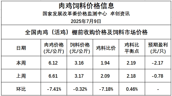 发改委发布2025年7月第2周全国鸡价分析及预测