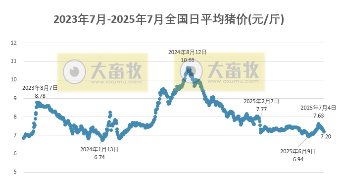 2025.07.17 今天猪价行情——大多数继续下跌，且连续4天下跌，生猪产能充足的状况没有明显改观；仔猪价格连续9周下跌