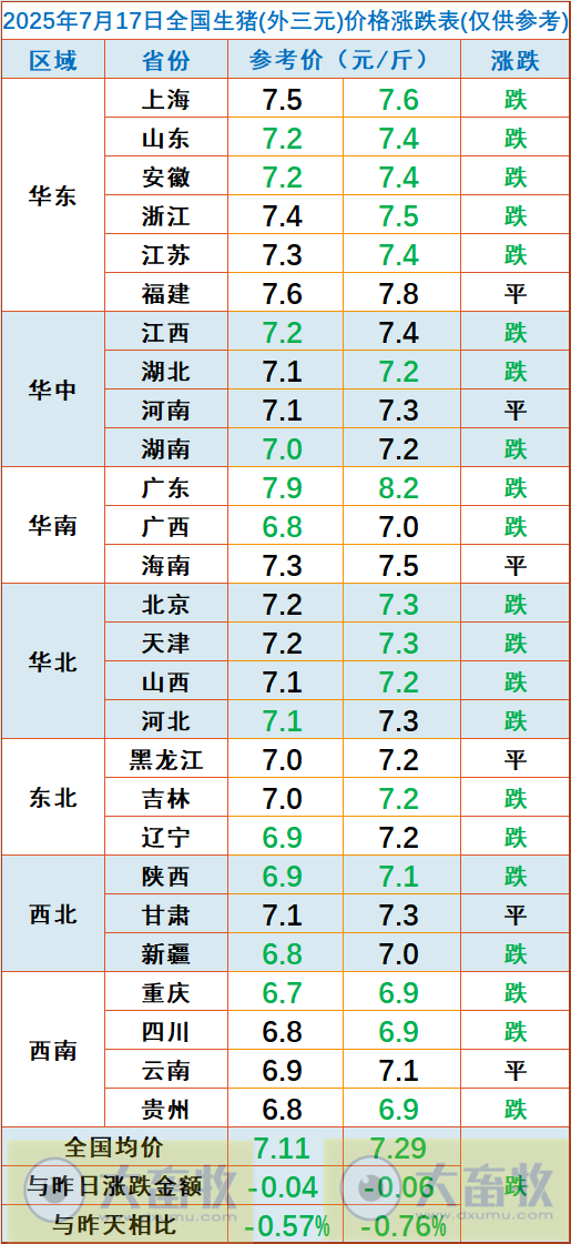 2025.07.17 今天猪价行情——大多数继续下跌，且连续4天下跌，生猪产能充足的状况没有明显改观；仔猪价格连续9周下跌