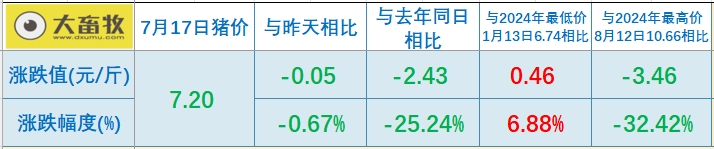 2025.07.17 今天猪价行情——大多数继续下跌，且连续4天下跌，生猪产能充足的状况没有明显改观；仔猪价格连续9周下跌