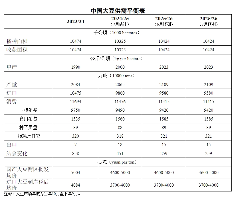 2025年7月中国大豆供需形势分析——全球大豆产量预计延续增势，供需维持宽松格局