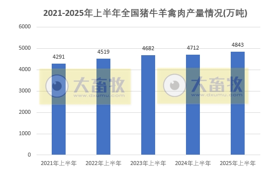国家统计局发布2025年上半年全国畜牧业数据（附2021-2025年度数据对比）