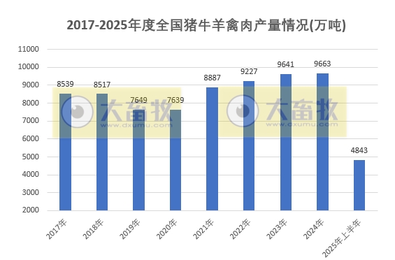 国家统计局发布2025年上半年全国畜牧业数据（附2021-2025年度数据对比）