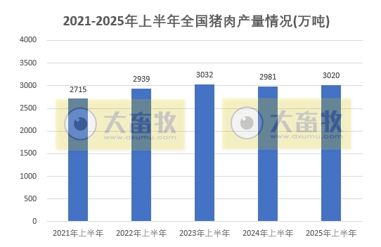 国家统计局发布2025年上半年全国畜牧业数据（附2021-2025年度数据对比）