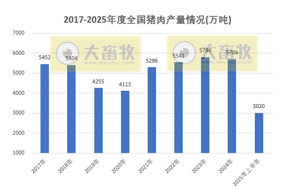 国家统计局发布2025年上半年全国畜牧业数据（附2021-2025年度数据对比）