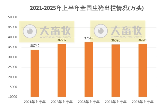 国家统计局发布2025年上半年全国畜牧业数据（附2021-2025年度数据对比）
