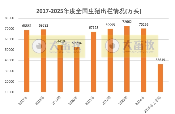 国家统计局发布2025年上半年全国畜牧业数据（附2021-2025年度数据对比）