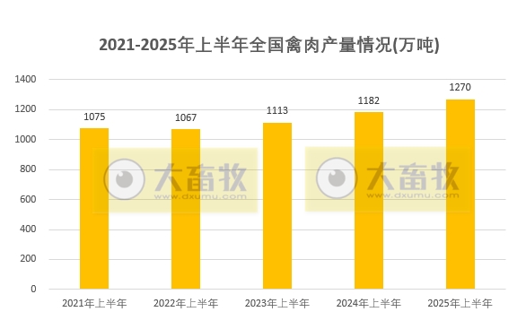 国家统计局发布2025年上半年全国畜牧业数据（附2021-2025年度数据对比）