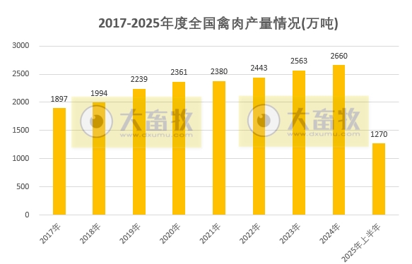 国家统计局发布2025年上半年全国畜牧业数据（附2021-2025年度数据对比）