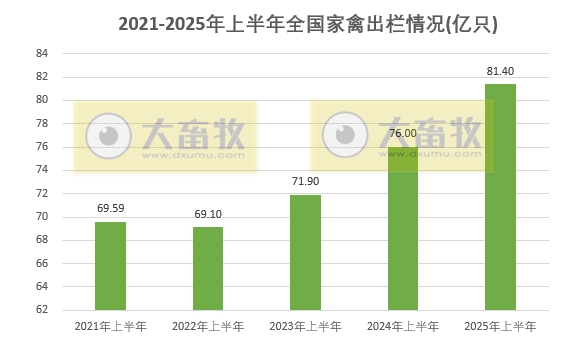 国家统计局发布2025年上半年全国畜牧业数据（附2021-2025年度数据对比）