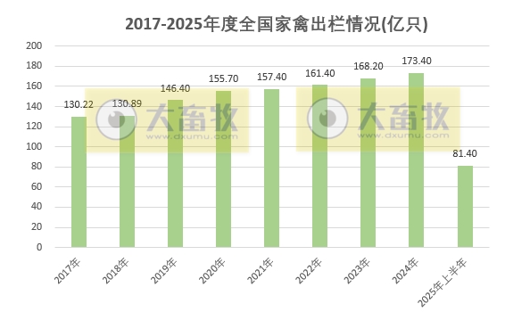 国家统计局发布2025年上半年全国畜牧业数据（附2021-2025年度数据对比）