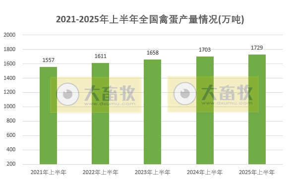 国家统计局发布2025年上半年全国畜牧业数据（附2021-2025年度数据对比）