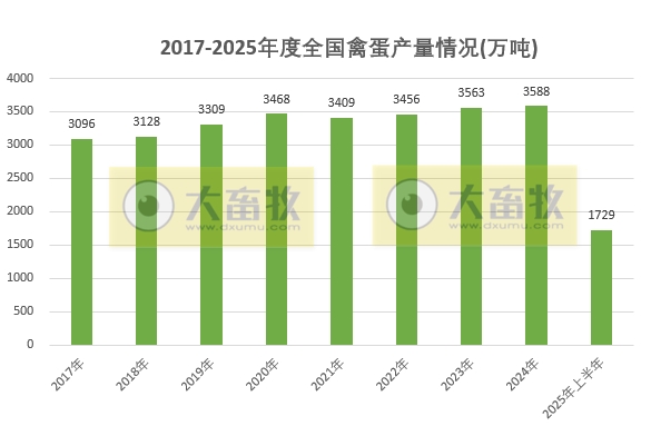 国家统计局发布2025年上半年全国畜牧业数据（附2021-2025年度数据对比）