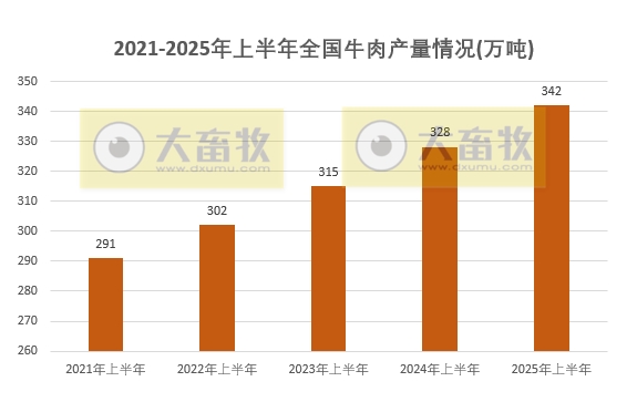国家统计局发布2025年上半年全国畜牧业数据（附2021-2025年度数据对比）