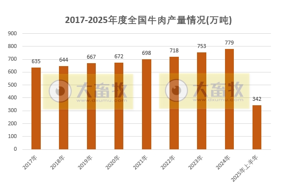 国家统计局发布2025年上半年全国畜牧业数据（附2021-2025年度数据对比）