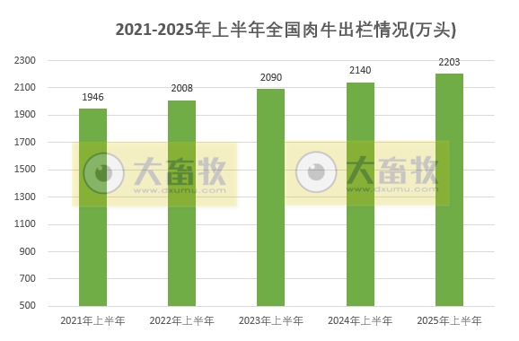 国家统计局发布2025年上半年全国畜牧业数据（附2021-2025年度数据对比）