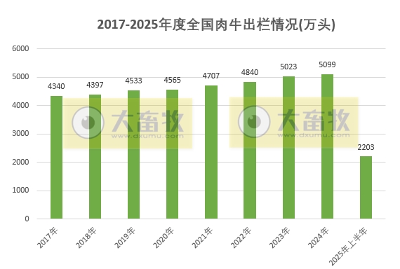 国家统计局发布2025年上半年全国畜牧业数据（附2021-2025年度数据对比）