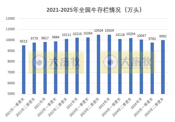 国家统计局发布2025年上半年全国畜牧业数据（附2021-2025年度数据对比）
