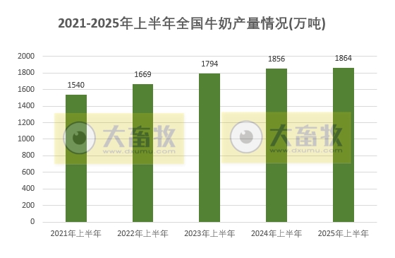 国家统计局发布2025年上半年全国畜牧业数据（附2021-2025年度数据对比）