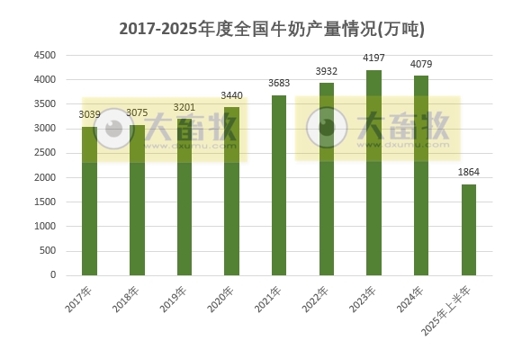 国家统计局发布2025年上半年全国畜牧业数据（附2021-2025年度数据对比）