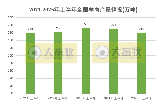 国家统计局发布2025年上半年全国畜牧业数据（附2021-2025年度数据对比）