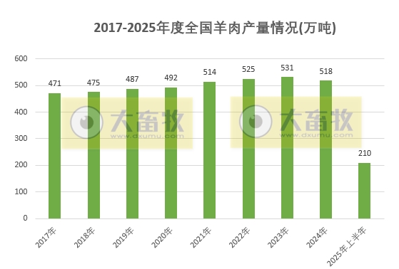 国家统计局发布2025年上半年全国畜牧业数据（附2021-2025年度数据对比）