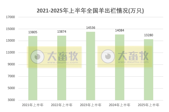 国家统计局发布2025年上半年全国畜牧业数据（附2021-2025年度数据对比）
