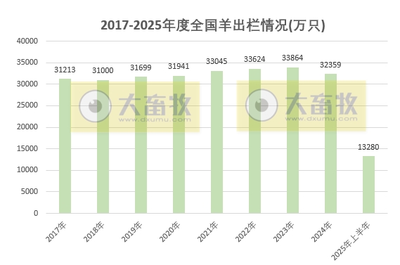 国家统计局发布2025年上半年全国畜牧业数据（附2021-2025年度数据对比）