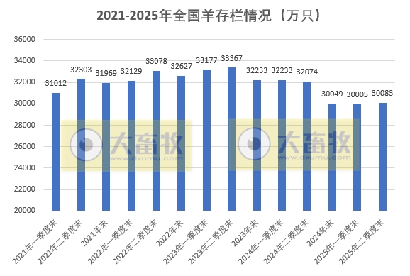 国家统计局发布2025年上半年全国畜牧业数据（附2021-2025年度数据对比）